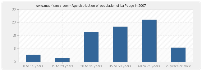 Age distribution of population of La Pouge in 2007